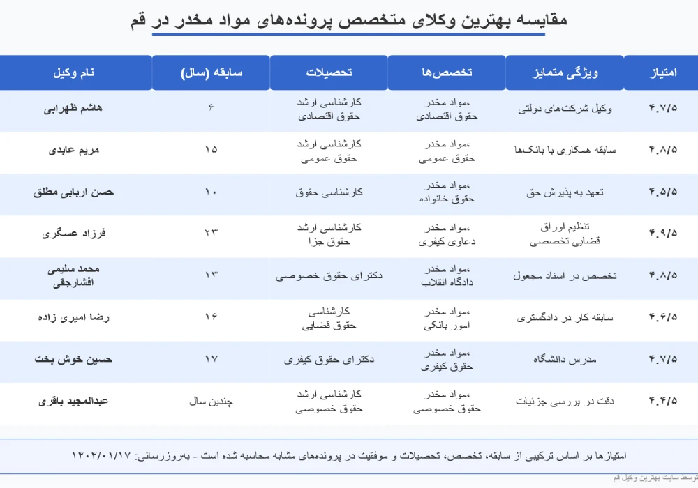 اینفوگرافیک مقایسه بهترین وکلای مواد مخدر قم