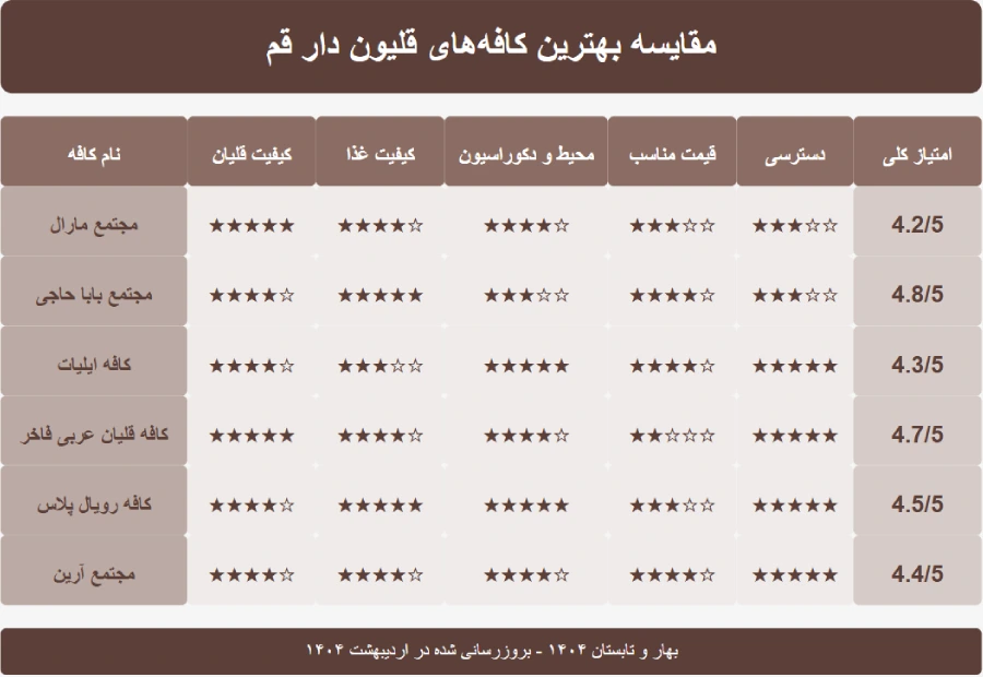اینفوگرافیک مقایسه بهترین کافه های قلیون قم