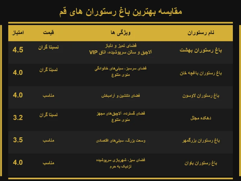 مقایسه بهترین باغ رستوران قم