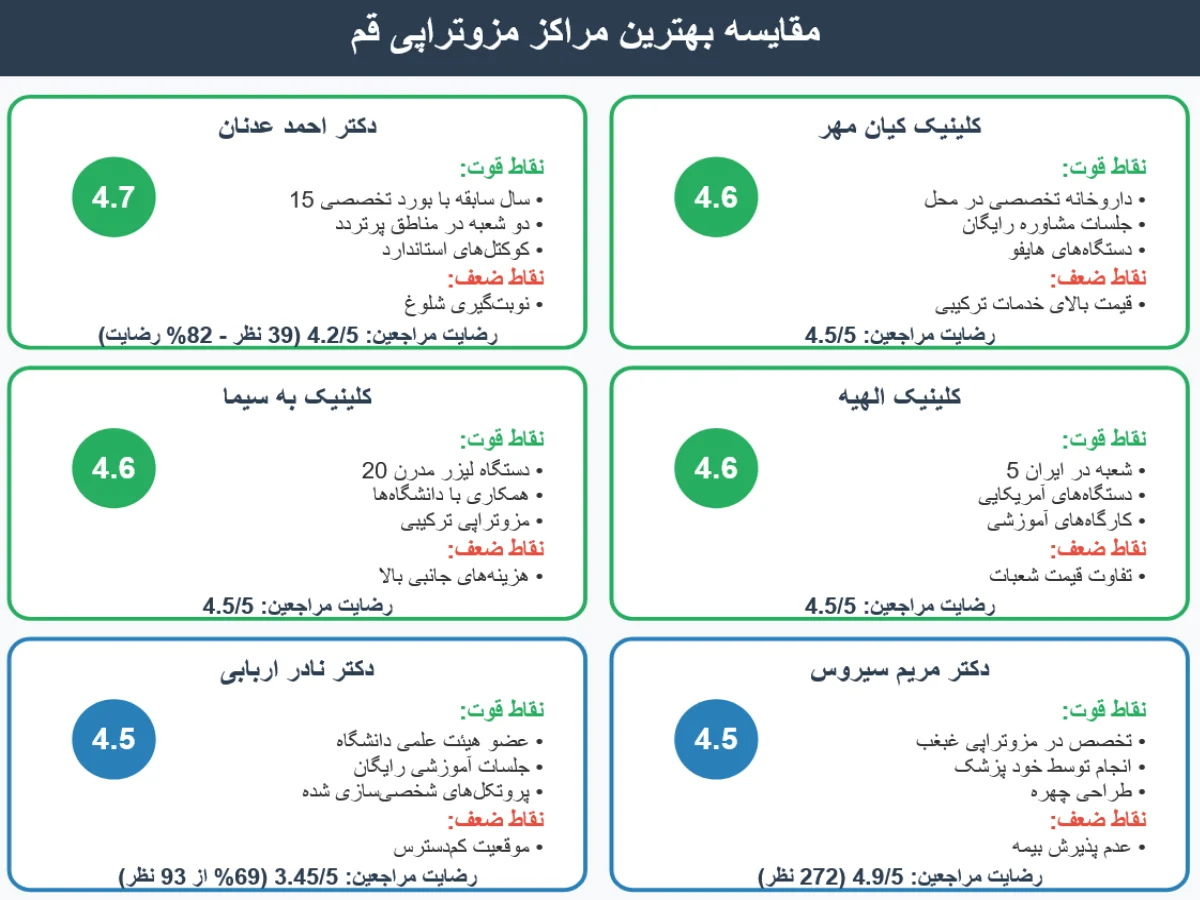 مقایسه بهترین مراکز و متخصص مزوتراپی قم