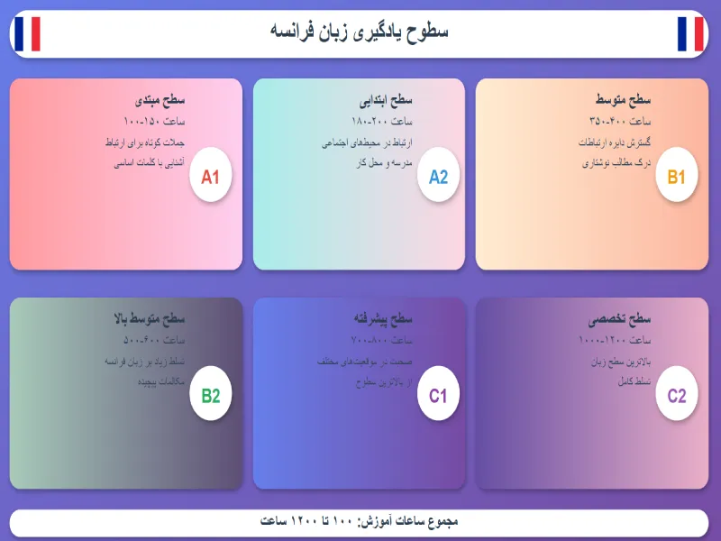 سطوح یادگیری زبان فرانسه در قم