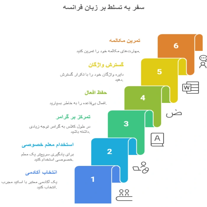 مسیر یادگیری فرانسه از صفر در قم