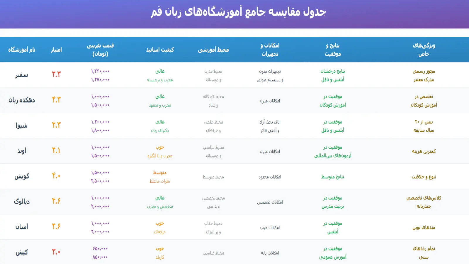 مقایسه بهترین آموزشگاه های زبان در قم