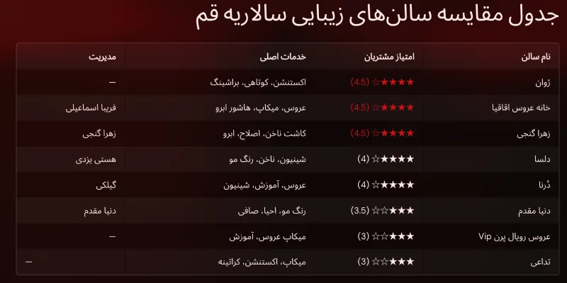جدول مقایسه سالن های زیبایی در سالاریه قم